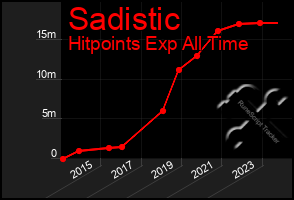 Total Graph of Sadistic