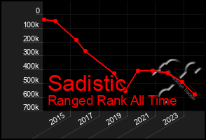 Total Graph of Sadistic