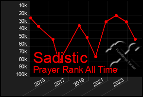 Total Graph of Sadistic