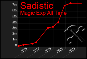 Total Graph of Sadistic