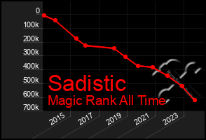 Total Graph of Sadistic