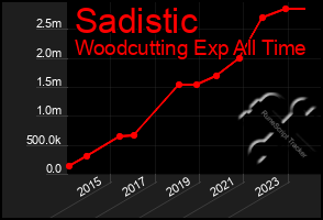 Total Graph of Sadistic