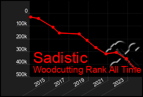 Total Graph of Sadistic