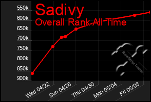 Total Graph of Sadivy