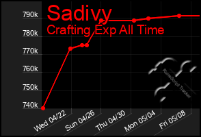 Total Graph of Sadivy