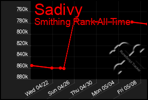 Total Graph of Sadivy
