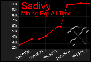 Total Graph of Sadivy