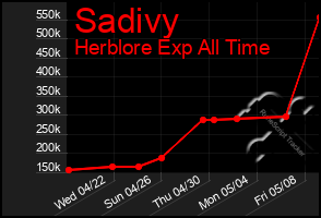 Total Graph of Sadivy