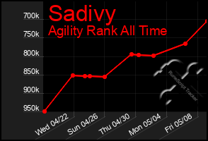 Total Graph of Sadivy