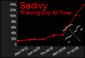 Total Graph of Sadivy