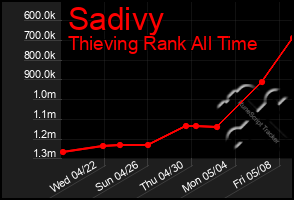 Total Graph of Sadivy