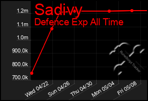 Total Graph of Sadivy