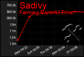 Total Graph of Sadivy