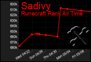 Total Graph of Sadivy