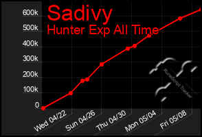 Total Graph of Sadivy