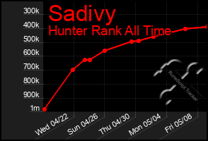 Total Graph of Sadivy