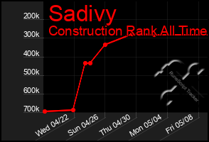 Total Graph of Sadivy