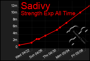 Total Graph of Sadivy