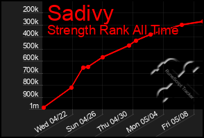 Total Graph of Sadivy