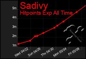 Total Graph of Sadivy
