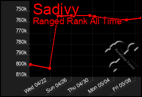 Total Graph of Sadivy
