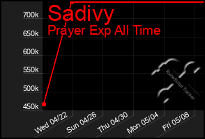 Total Graph of Sadivy