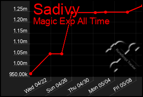 Total Graph of Sadivy