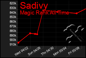 Total Graph of Sadivy