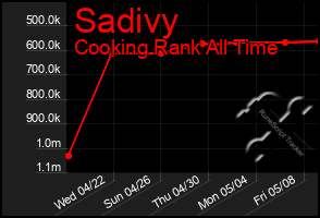 Total Graph of Sadivy