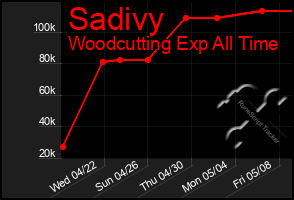 Total Graph of Sadivy