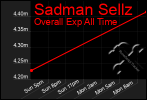 Total Graph of Sadman Sellz