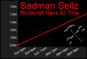 Total Graph of Sadman Sellz