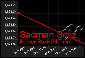 Total Graph of Sadman Sellz
