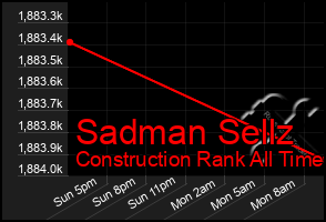 Total Graph of Sadman Sellz