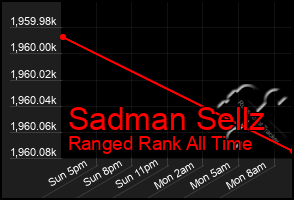 Total Graph of Sadman Sellz