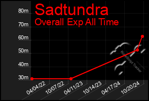 Total Graph of Sadtundra