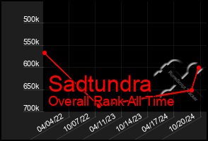 Total Graph of Sadtundra