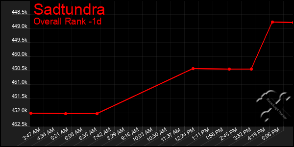 Last 24 Hours Graph of Sadtundra