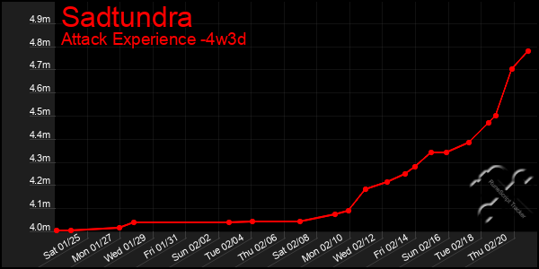 Last 31 Days Graph of Sadtundra