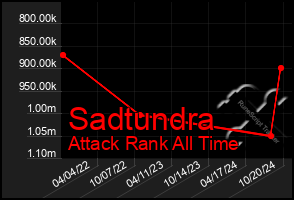 Total Graph of Sadtundra