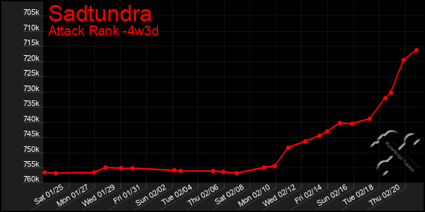 Last 31 Days Graph of Sadtundra