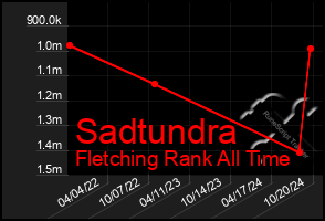 Total Graph of Sadtundra