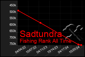 Total Graph of Sadtundra