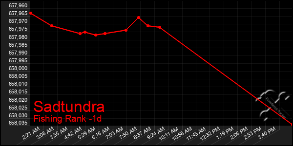 Last 24 Hours Graph of Sadtundra