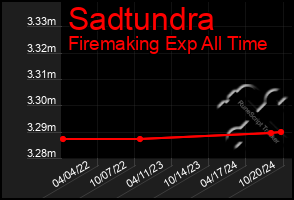 Total Graph of Sadtundra