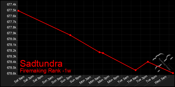 Last 7 Days Graph of Sadtundra