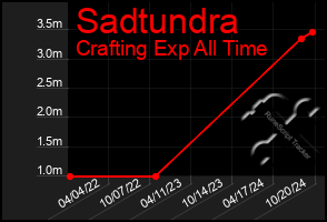 Total Graph of Sadtundra