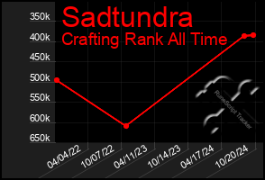 Total Graph of Sadtundra