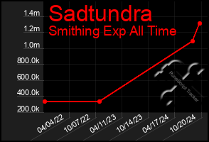 Total Graph of Sadtundra