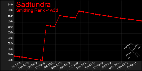 Last 31 Days Graph of Sadtundra